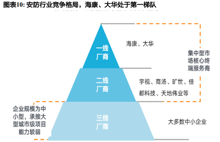 安防行業(yè)競(jìng)爭(zhēng)格局